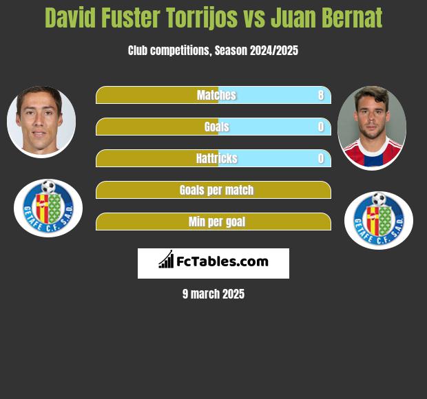 David Fuster Torrijos vs Juan Bernat h2h player stats