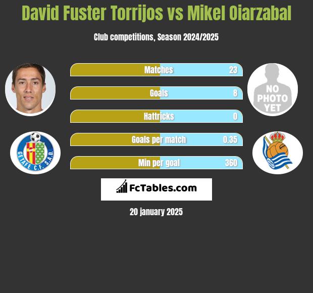 David Fuster Torrijos vs Mikel Oiarzabal h2h player stats