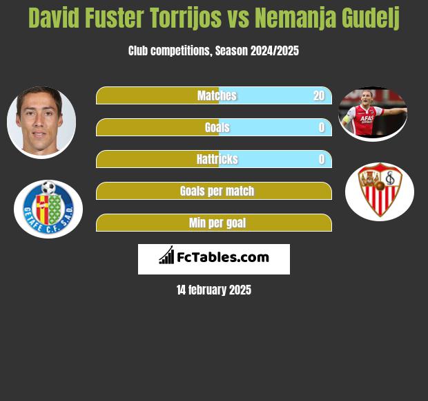 David Fuster Torrijos vs Nemanja Gudelj h2h player stats