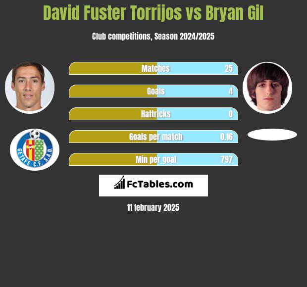 David Fuster Torrijos vs Bryan Gil h2h player stats