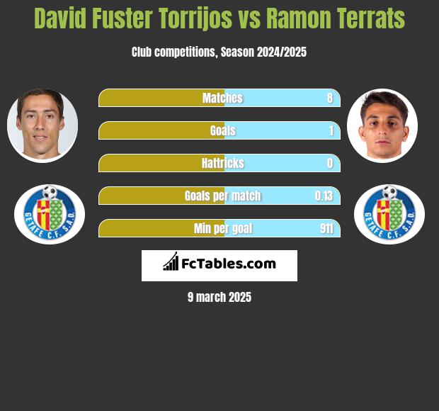 David Fuster Torrijos vs Ramon Terrats h2h player stats