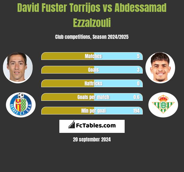 David Fuster Torrijos vs Abdessamad Ezzalzouli h2h player stats