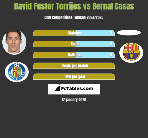 David Fuster Torrijos vs Bernal Casas h2h player stats