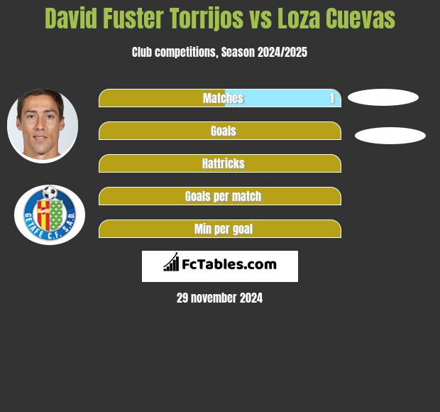 David Fuster Torrijos vs Loza Cuevas h2h player stats