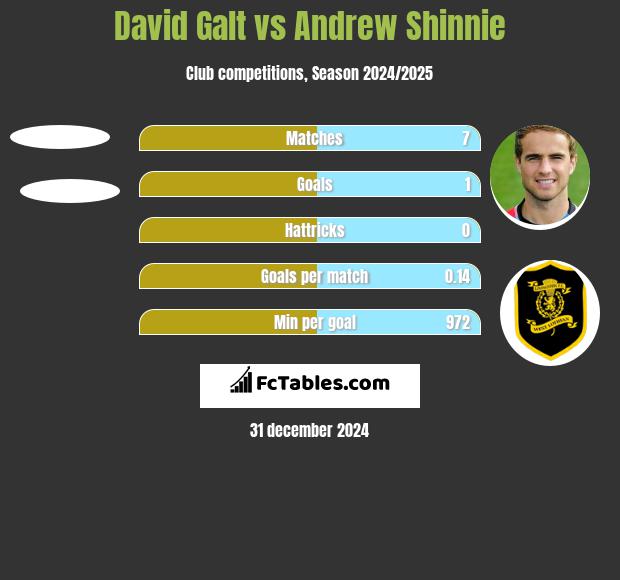 David Galt vs Andrew Shinnie h2h player stats