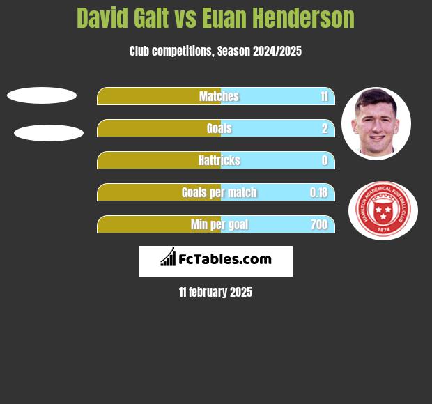 David Galt vs Euan Henderson h2h player stats