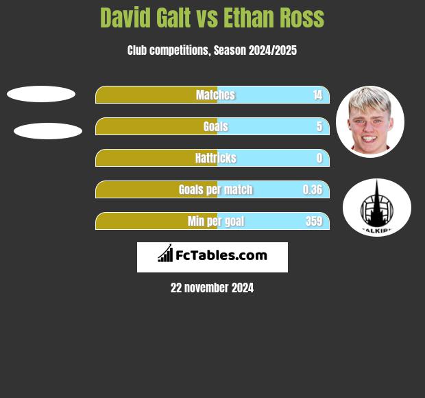 David Galt vs Ethan Ross h2h player stats