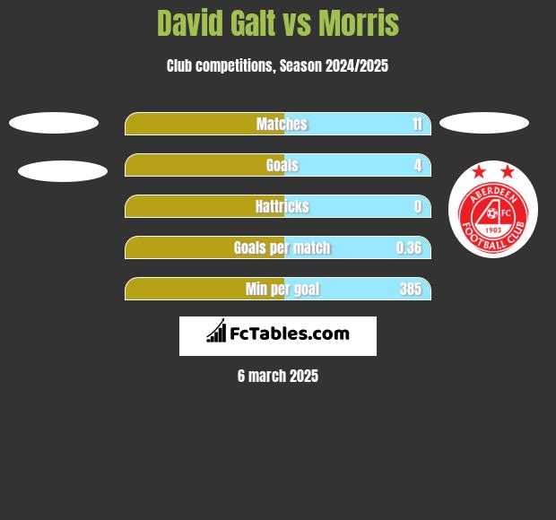 David Galt vs Morris h2h player stats