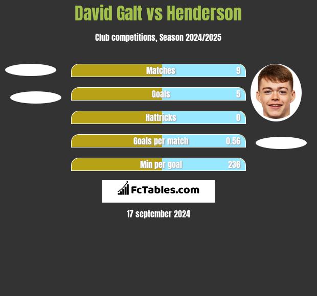 David Galt vs Henderson h2h player stats