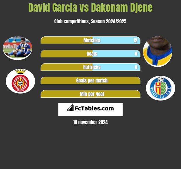 David Garcia vs Dakonam Djene h2h player stats