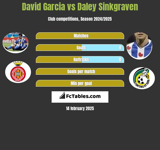 David Garcia vs Daley Sinkgraven h2h player stats