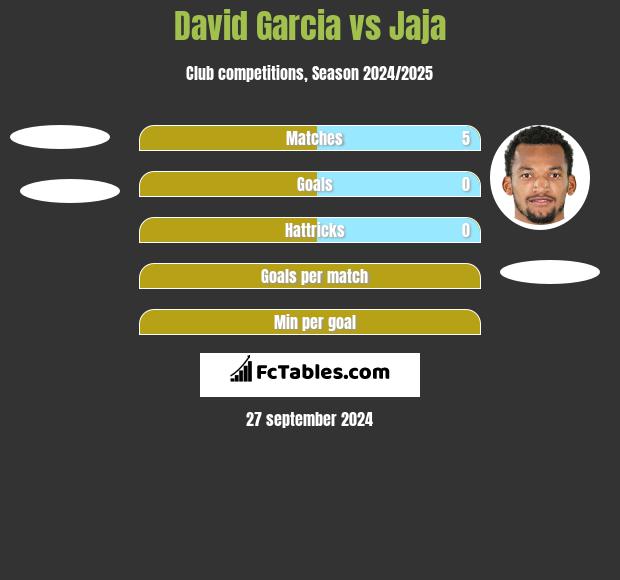 David Garcia vs Jaja h2h player stats