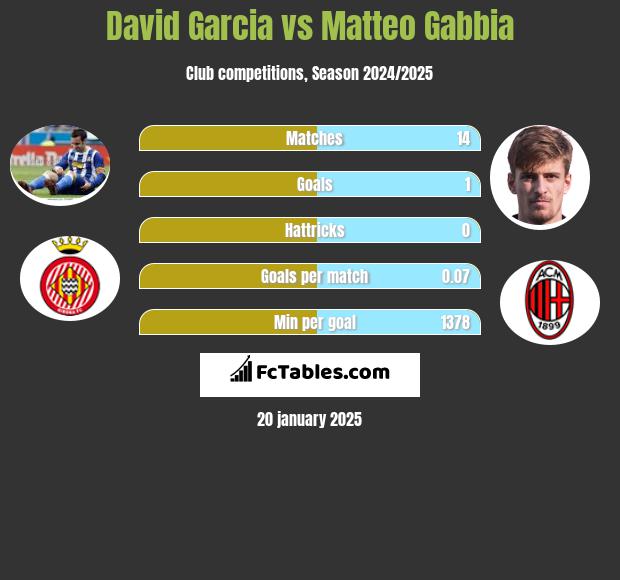 David Garcia vs Matteo Gabbia h2h player stats