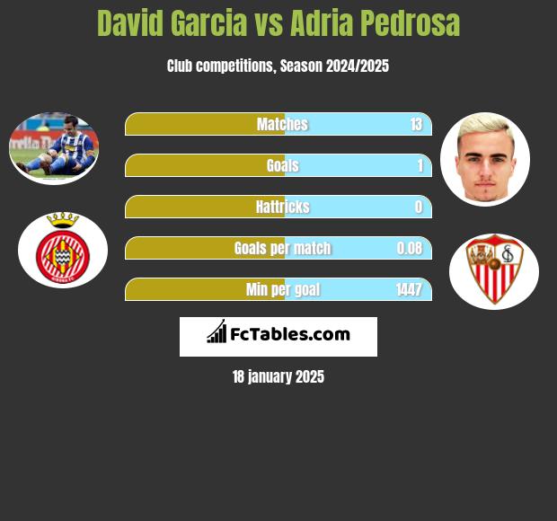 David Garcia vs Adria Pedrosa h2h player stats