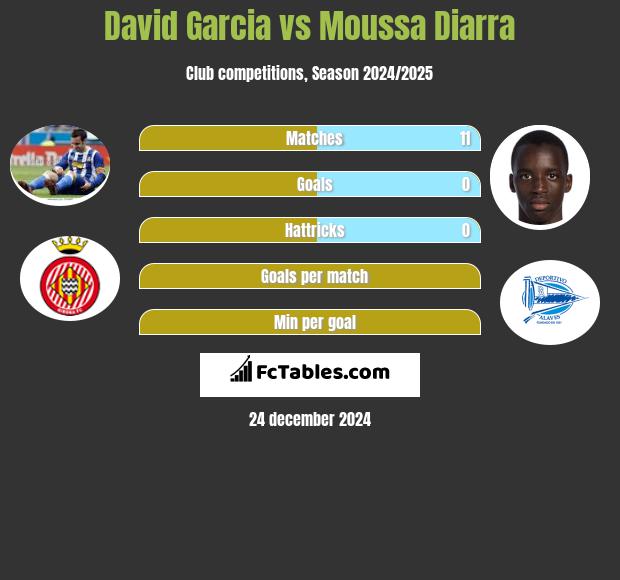 David Garcia vs Moussa Diarra h2h player stats