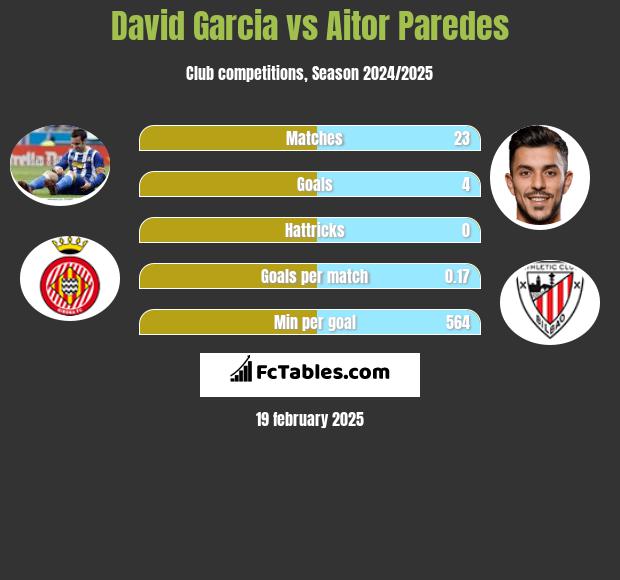 David Garcia vs Aitor Paredes h2h player stats