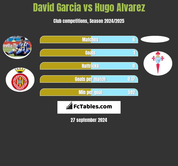 David Garcia vs Hugo Alvarez h2h player stats