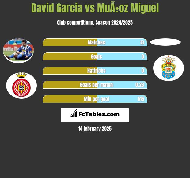 David Garcia vs MuÃ±oz Miguel h2h player stats