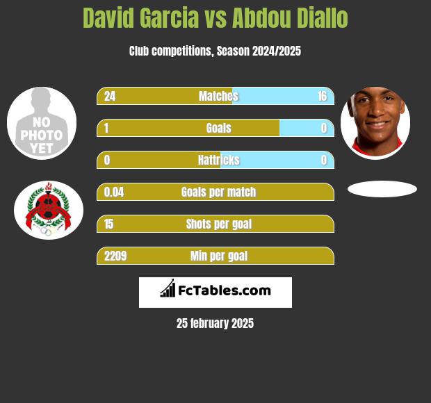 David Garcia vs Abdou Diallo h2h player stats