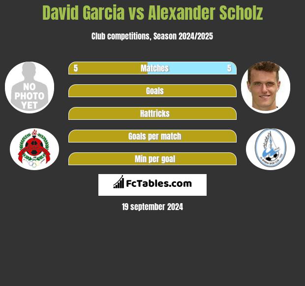 David Garcia vs Alexander Scholz h2h player stats