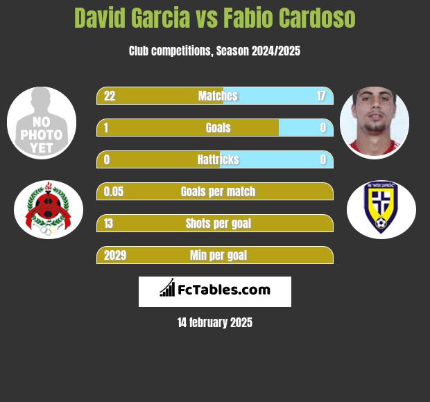 David Garcia vs Fabio Cardoso h2h player stats