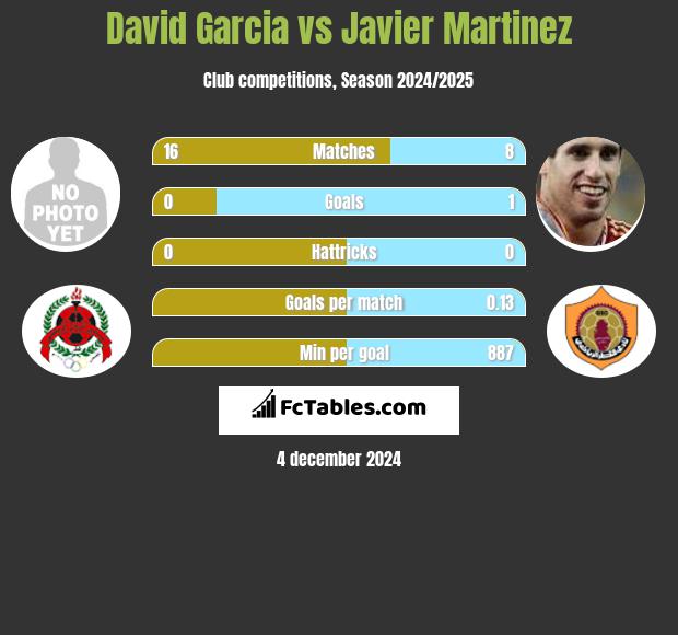 David Garcia vs Javier Martinez h2h player stats