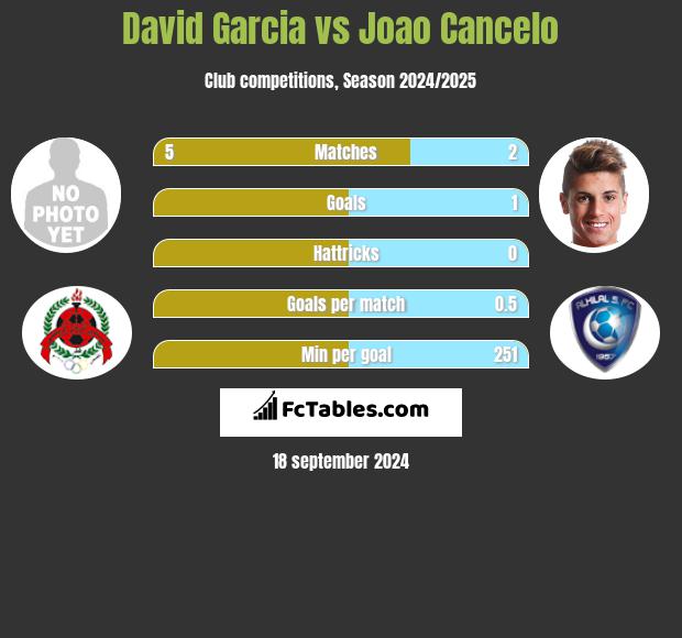 David Garcia vs Joao Cancelo h2h player stats