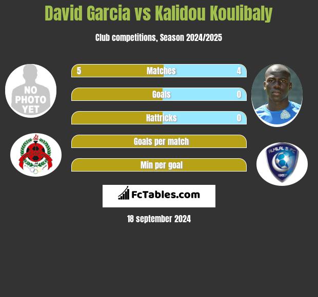 David Garcia vs Kalidou Koulibaly h2h player stats