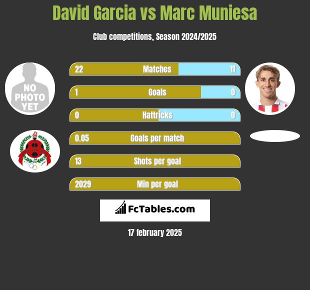 David Garcia vs Marc Muniesa h2h player stats