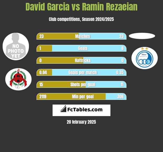 David Garcia vs Ramin Rezaeian h2h player stats