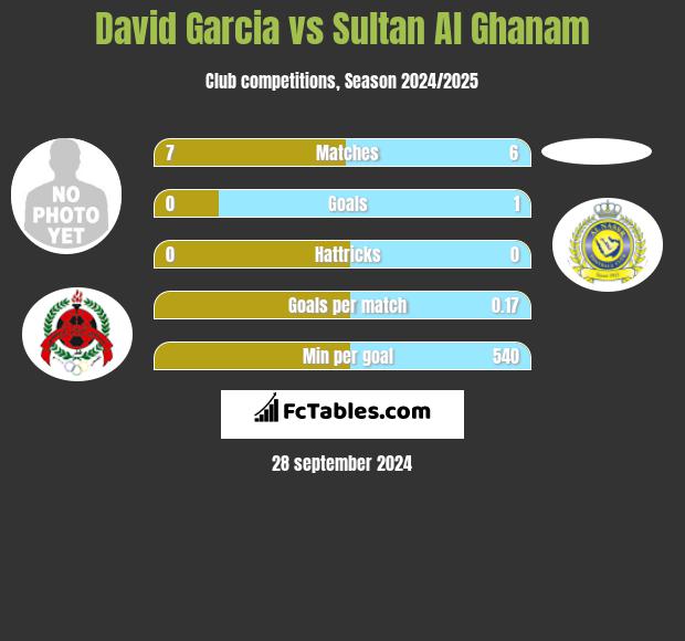 David Garcia vs Sultan Al Ghanam h2h player stats