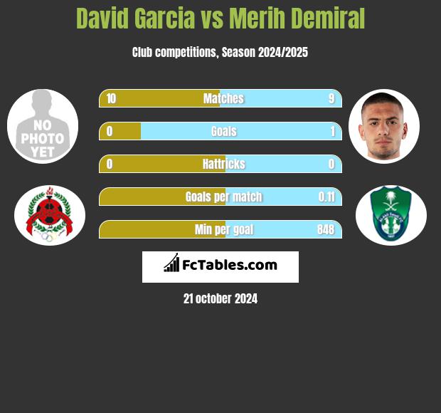 David Garcia vs Merih Demiral h2h player stats