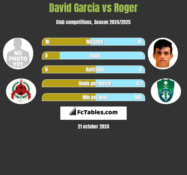 David Garcia vs Roger h2h player stats