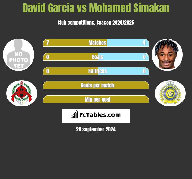 David Garcia vs Mohamed Simakan h2h player stats