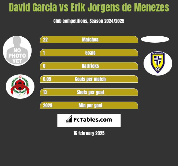 David Garcia vs Erik Jorgens de Menezes h2h player stats