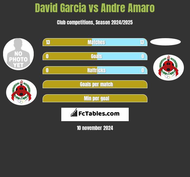 David Garcia vs Andre Amaro h2h player stats