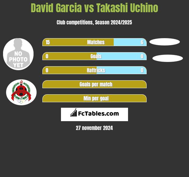 David Garcia vs Takashi Uchino h2h player stats