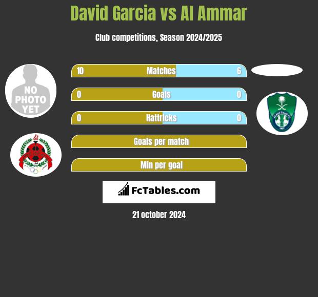 David Garcia vs Al Ammar h2h player stats