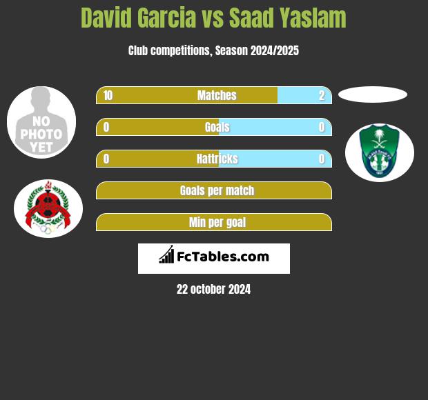 David Garcia vs Saad Yaslam h2h player stats