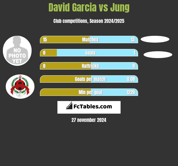 David Garcia vs Jung h2h player stats