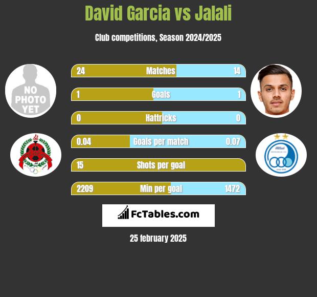 David Garcia vs Jalali h2h player stats