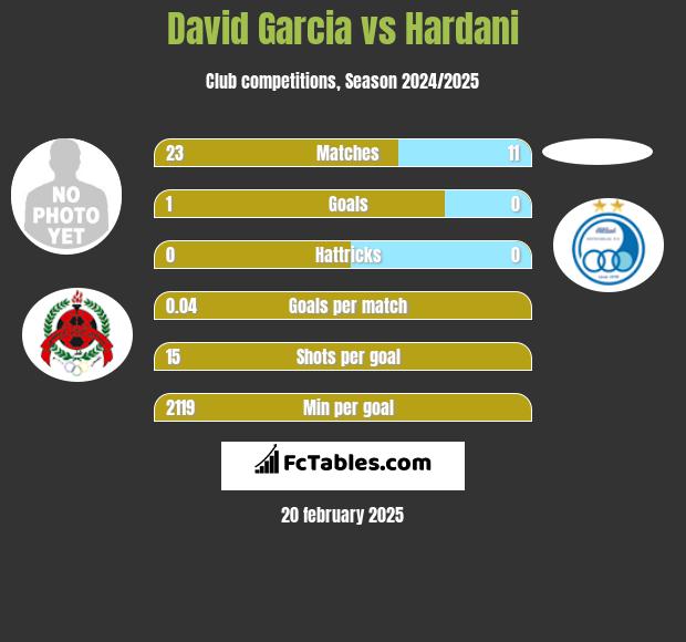 David Garcia vs Hardani h2h player stats