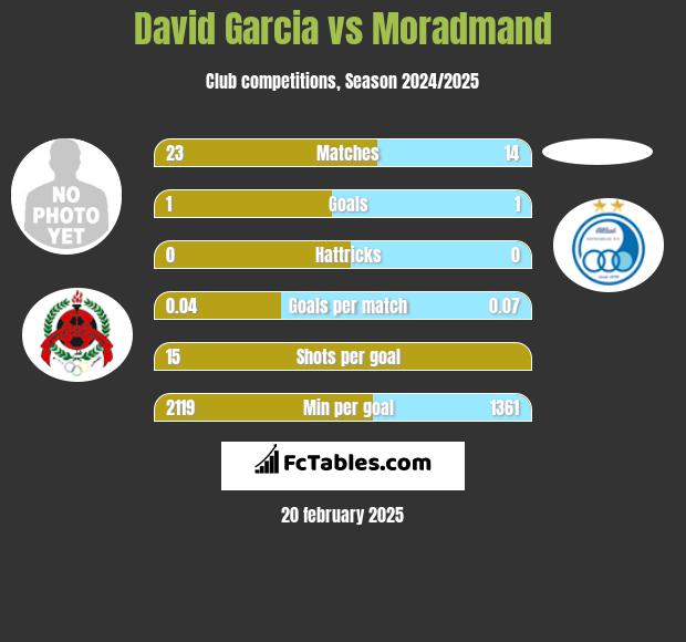 David Garcia vs Moradmand h2h player stats