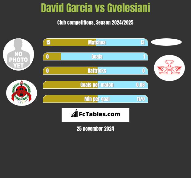 David Garcia vs Gvelesiani h2h player stats