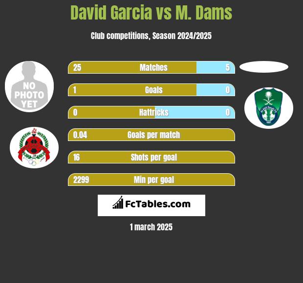 David Garcia vs M. Dams h2h player stats