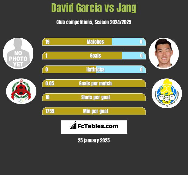 David Garcia vs Jang h2h player stats