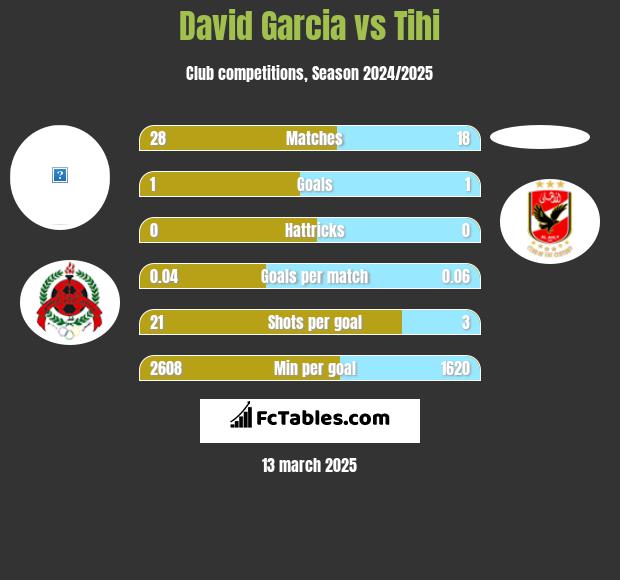 David Garcia vs Tihi h2h player stats