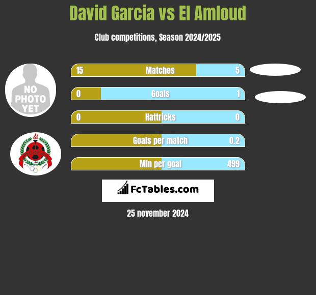 David Garcia vs El Amloud h2h player stats