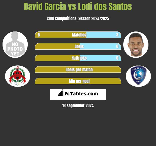 David Garcia vs Lodi dos Santos h2h player stats