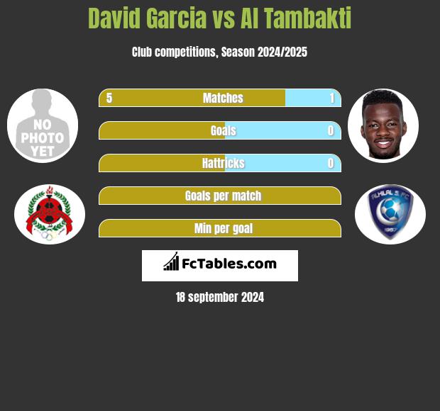 David Garcia vs Al Tambakti h2h player stats